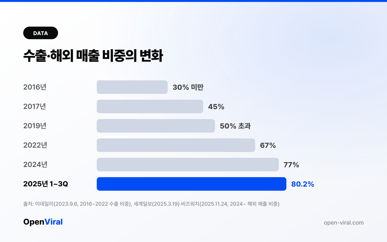 삼양식품 연도별 수출 비중 변화