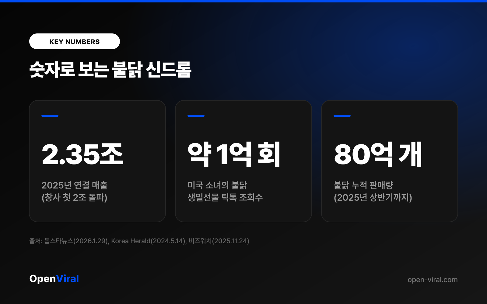 숫자로 보는 불닭 신드롬