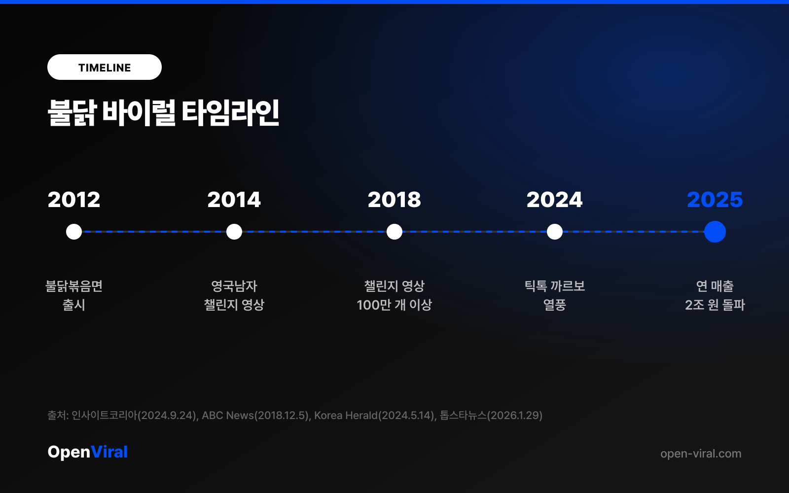 불닭 바이럴 타임라인 2012~2025