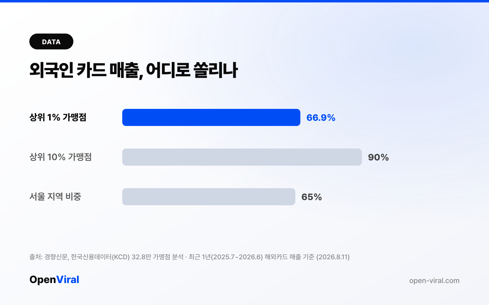 외국인 카드 매출 상위 가맹점 집중도