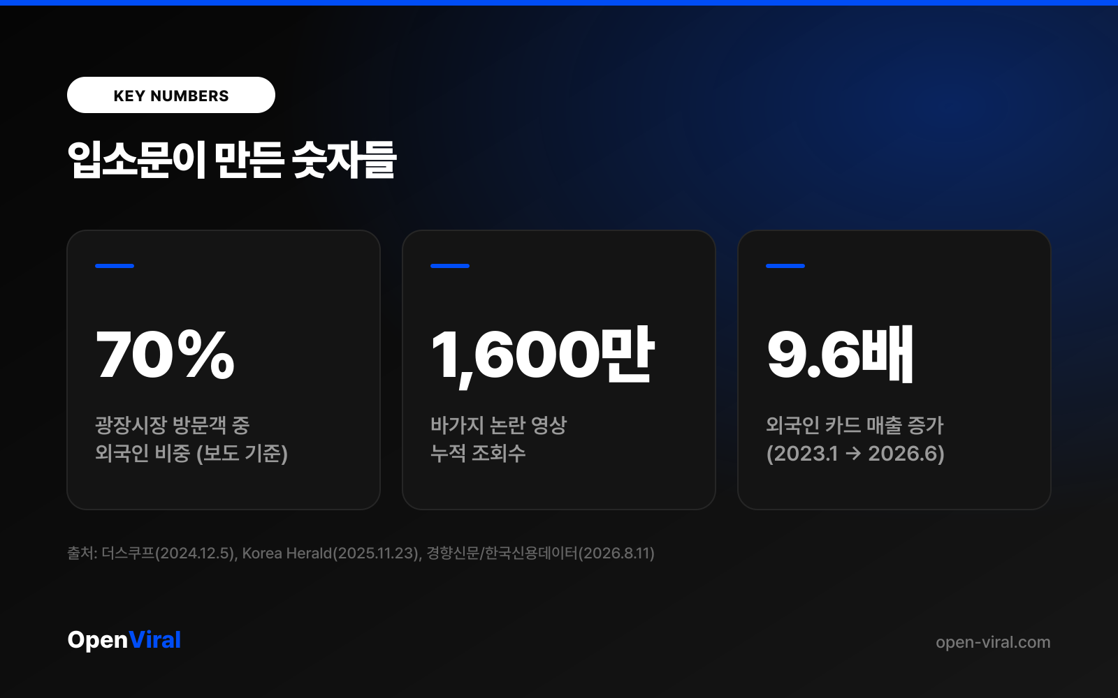 광장시장 입소문 관련 핵심 수치