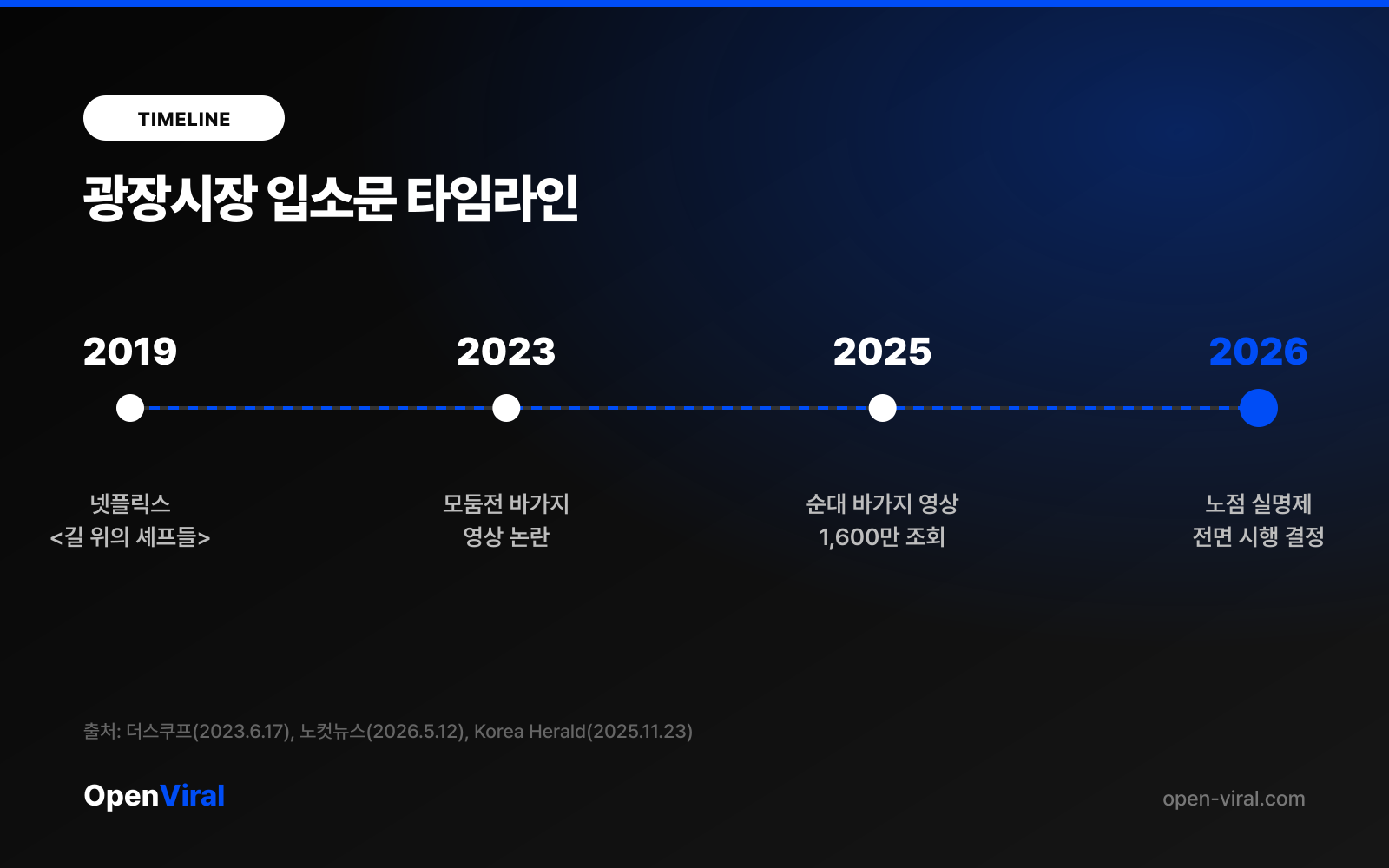 광장시장 입소문 타임라인 2019~2026