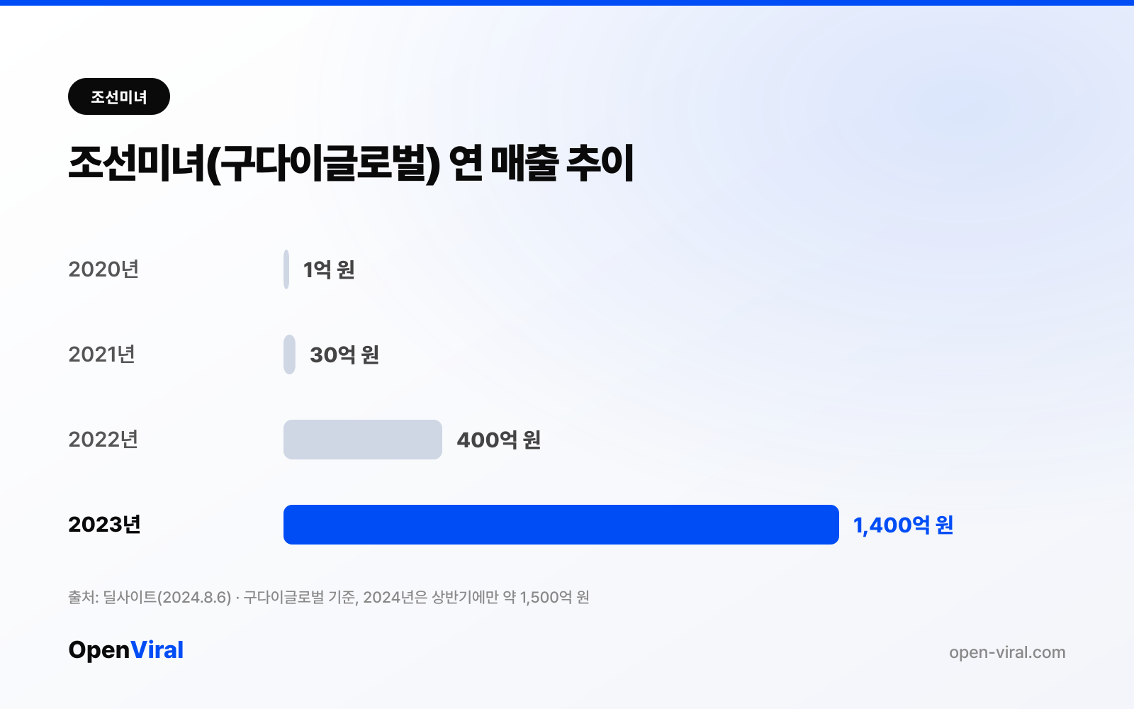 조선미녀 연도별 매출 추이