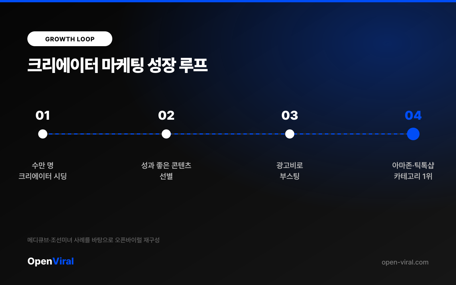 크리에이터 시딩부터 카테고리 1위까지 성장 루프