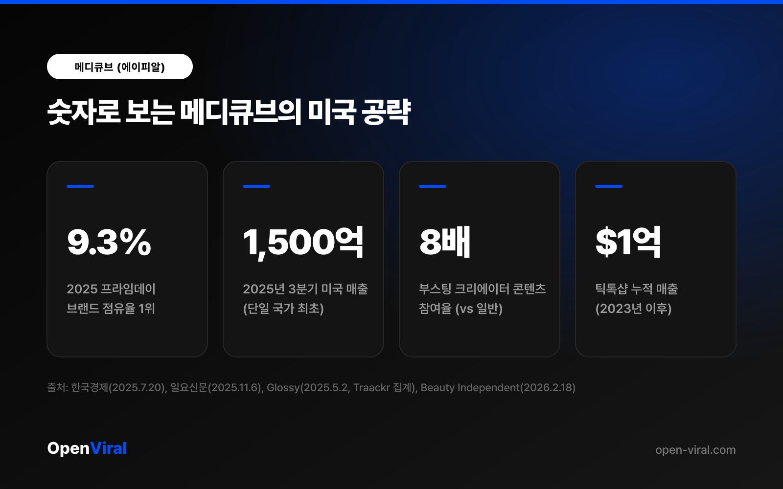 메디큐브 미국 시장 핵심 수치
