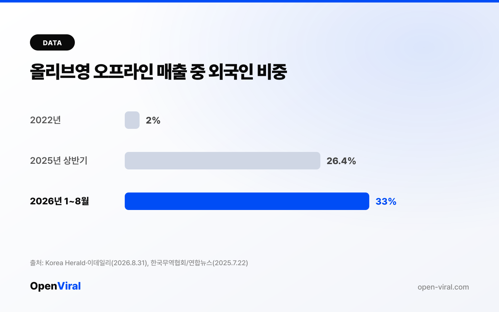올리브영 오프라인 매출 중 외국인 비중 변화