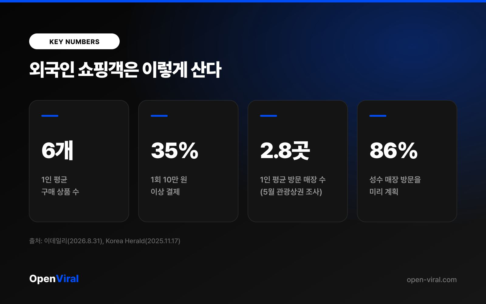외국인 쇼핑객 구매 행태 핵심 수치