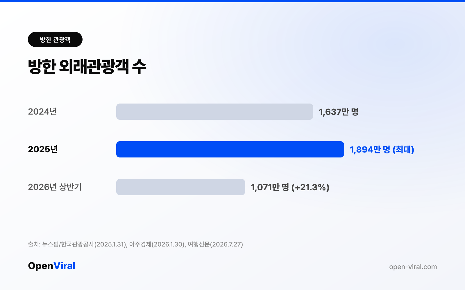 방한 외래관광객 수 추이