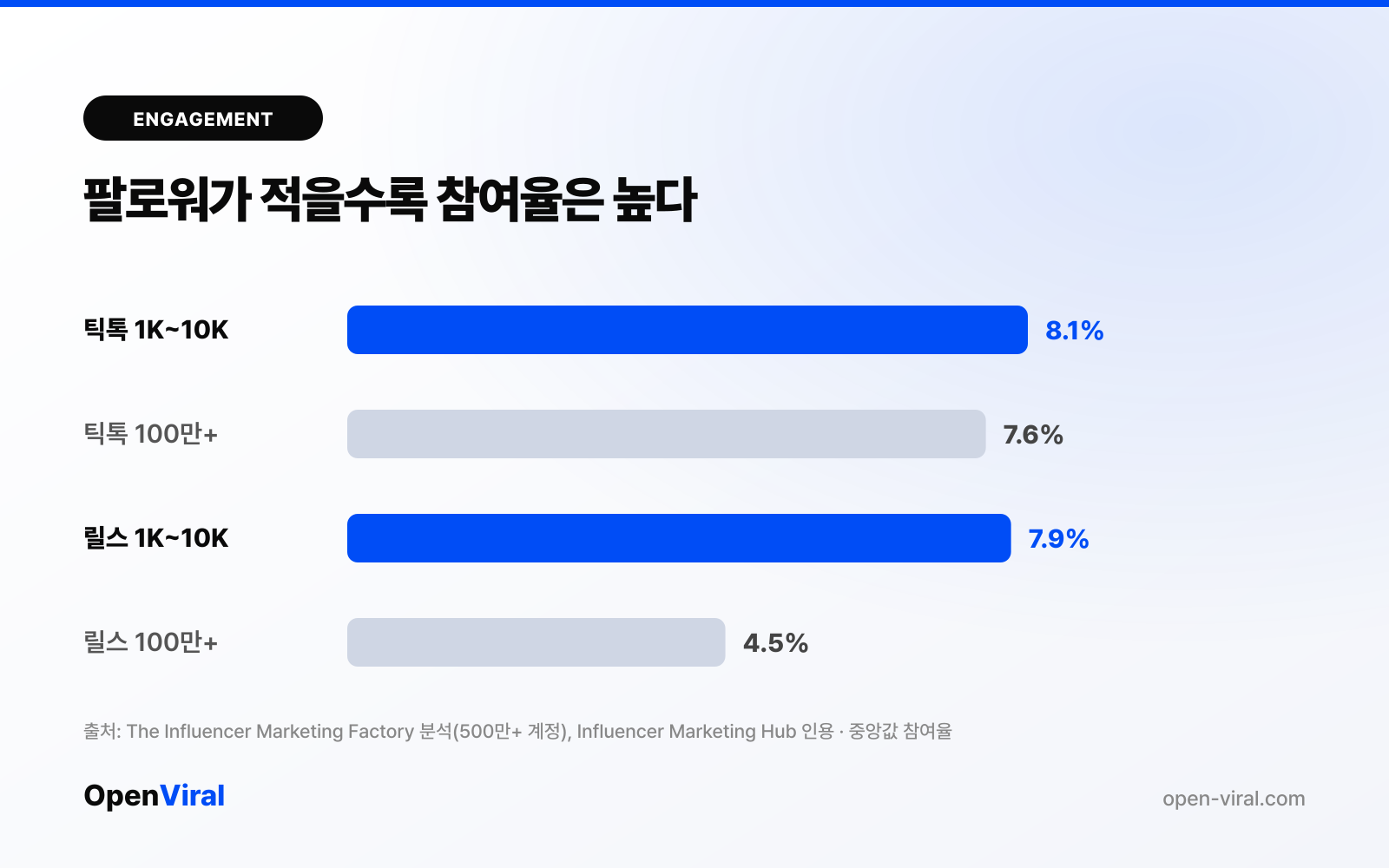 팔로워 규모별 틱톡·릴스 참여율 비교