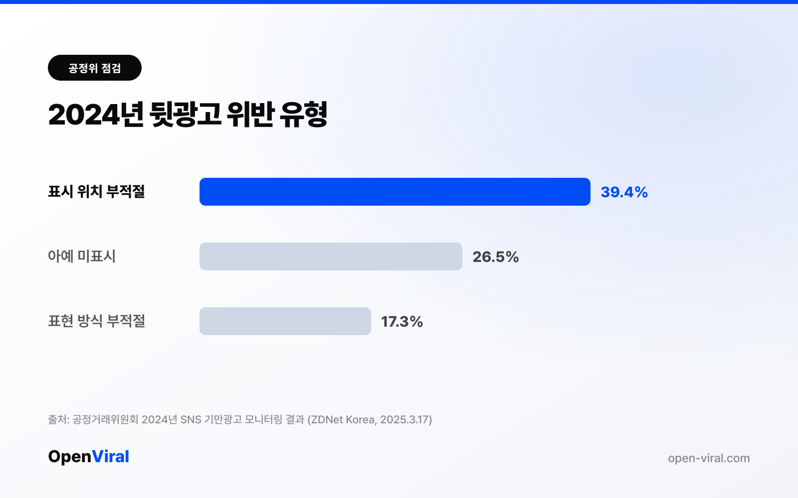 2024년 뒷광고 위반 유형 비율