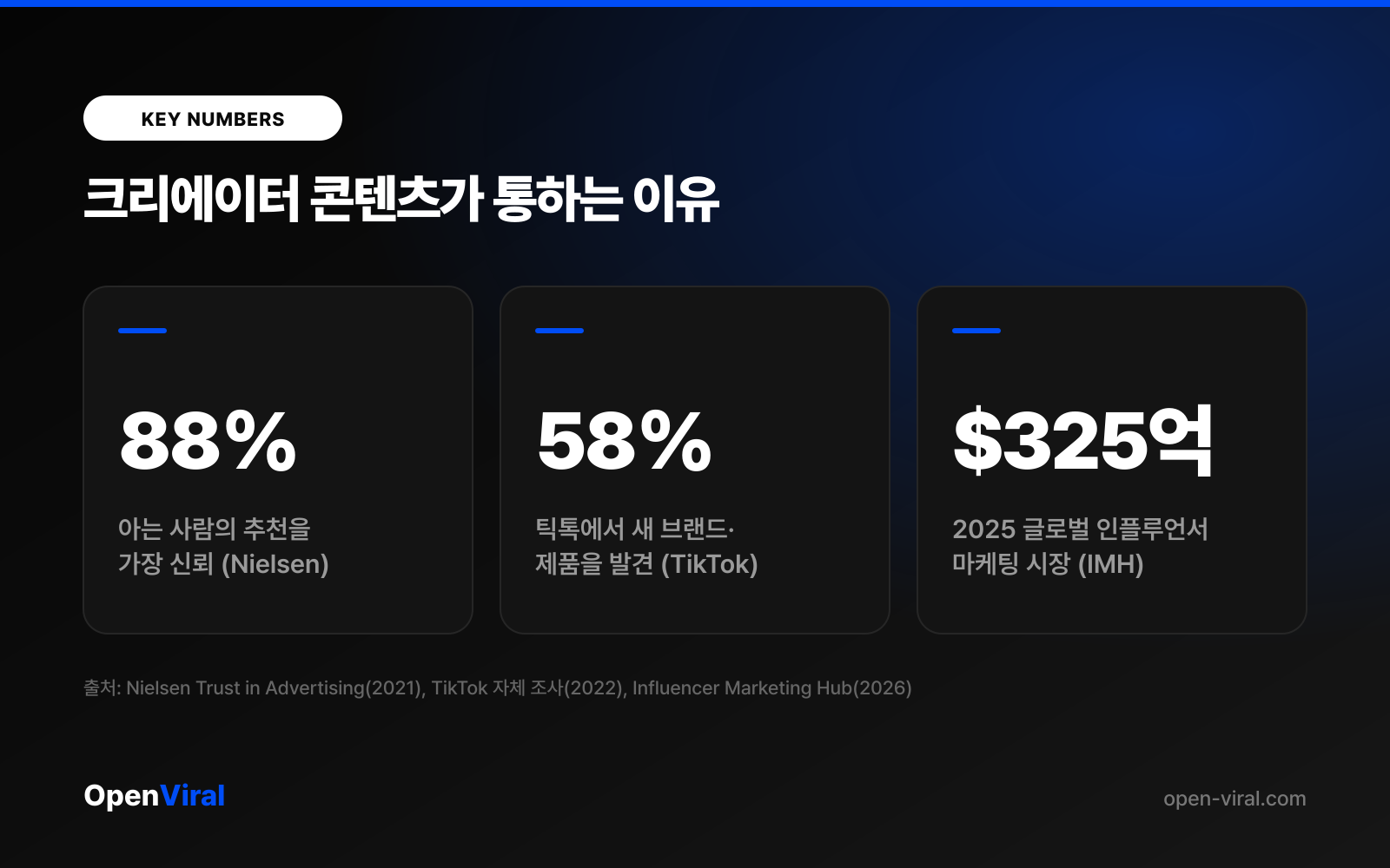 크리에이터 콘텐츠가 통하는 이유 핵심 수치